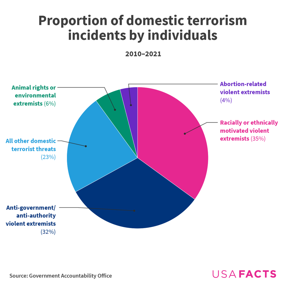 Pie chart of the five main causes of domestic terrorism. The most were racially motivated 35%. The fewest, 4% were abortion-related violent extremists