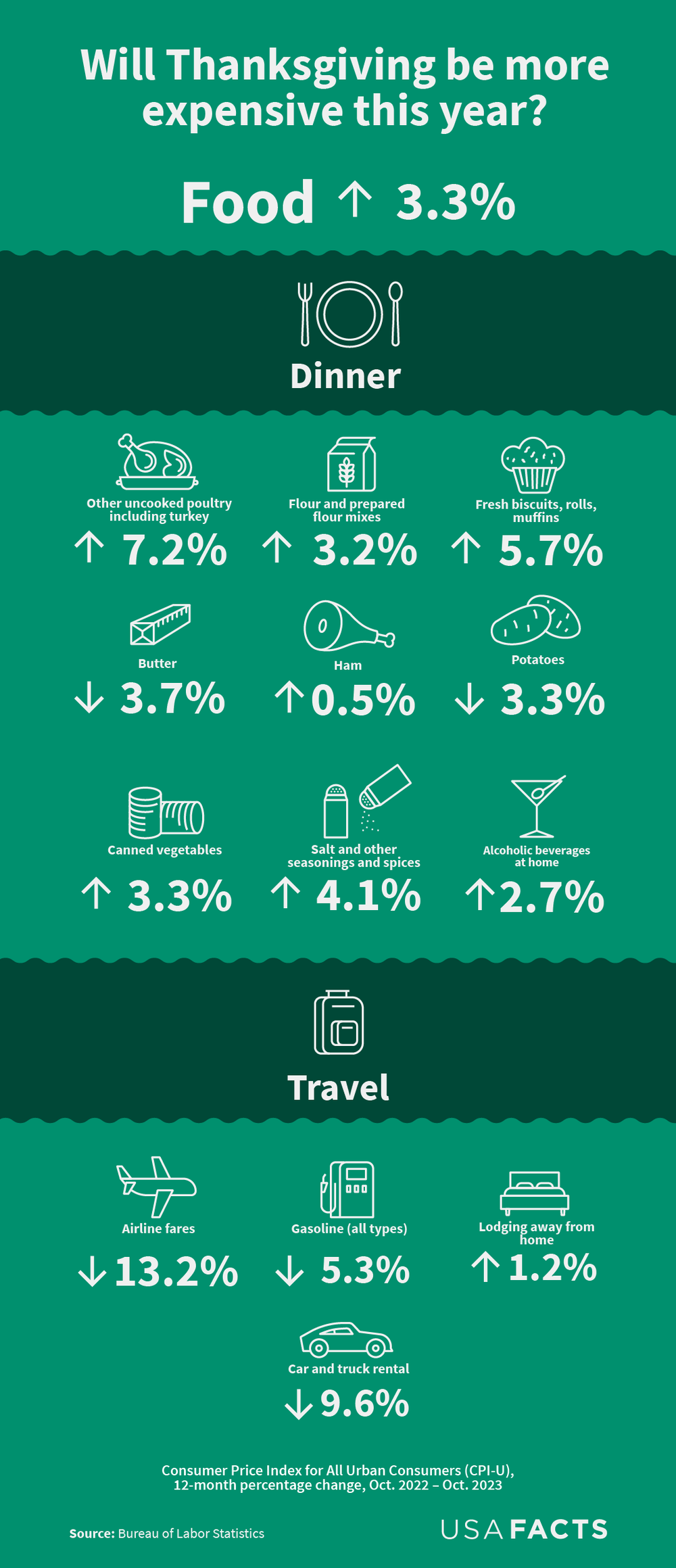 Infographic of the CPI (Consumer Price Index) for food and travel.