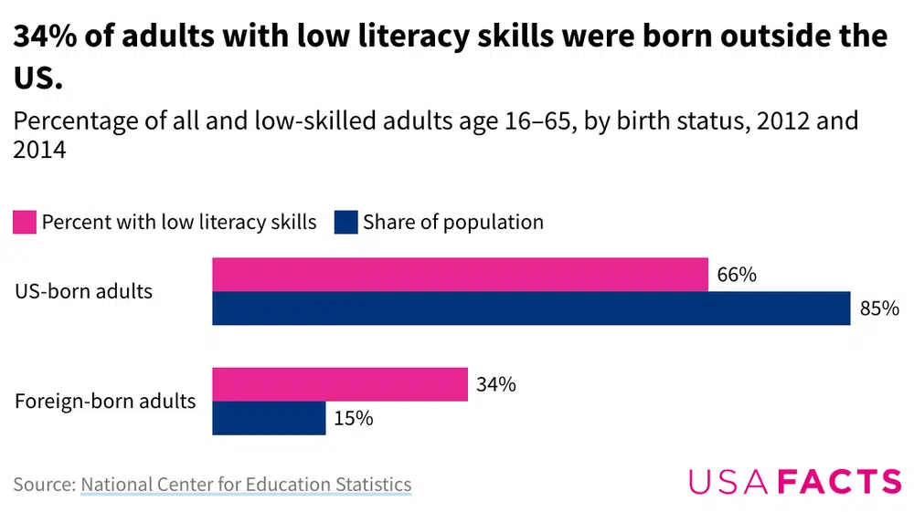 34% of adults with low literacy skills were born outside the US.