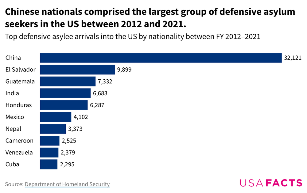 A bar graph depicting the 10 countries where the most defensive asylees have come into the US from between 2012 and 2021.