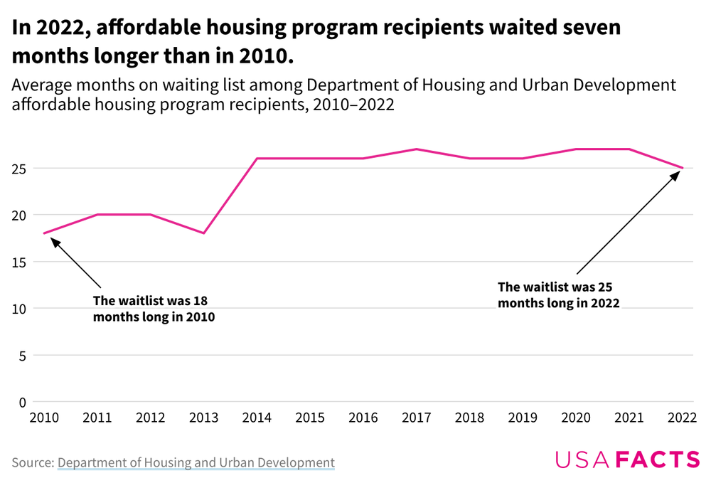 A line chart that shows that the waitlist for federal affordable housing program recipients was 18 months long in 2010 and increased to 25 months in 2022.