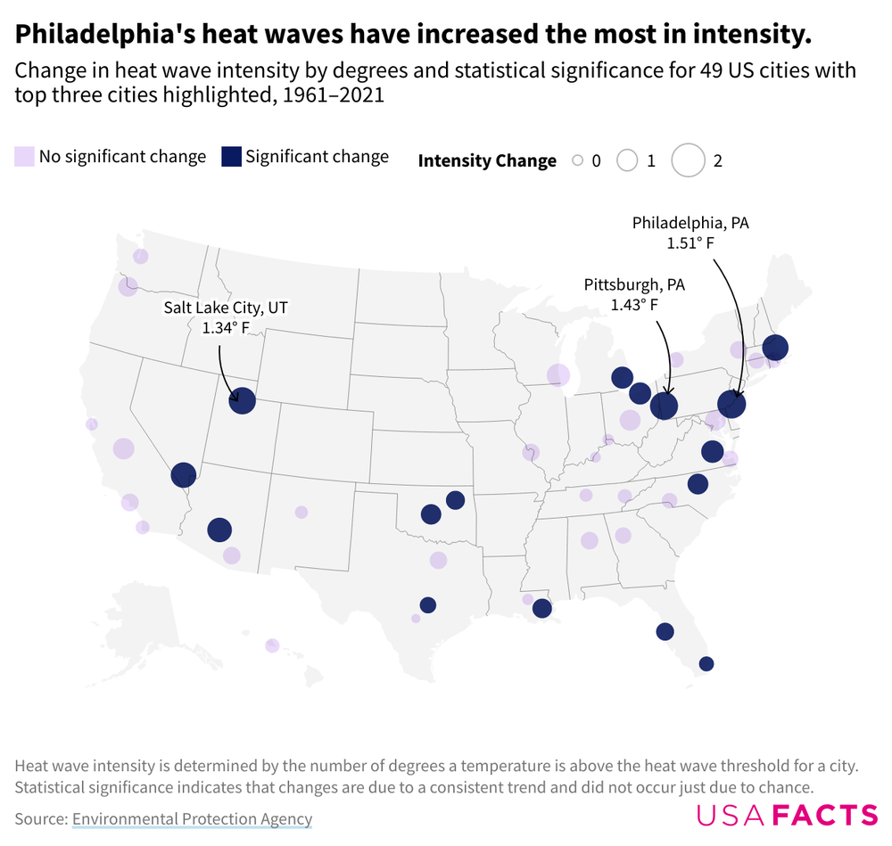 Map showing 49 cities and whether the intensity of their heat waves has increased in a statistically significant way. The three cities with the greatest increase in intensity, as measured by increase in temperature of each heat wave, are philadelphia, pittsburgh, and salt lake city.