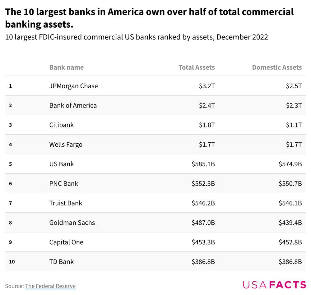 A table displaying the 10 largest US banks by assets.