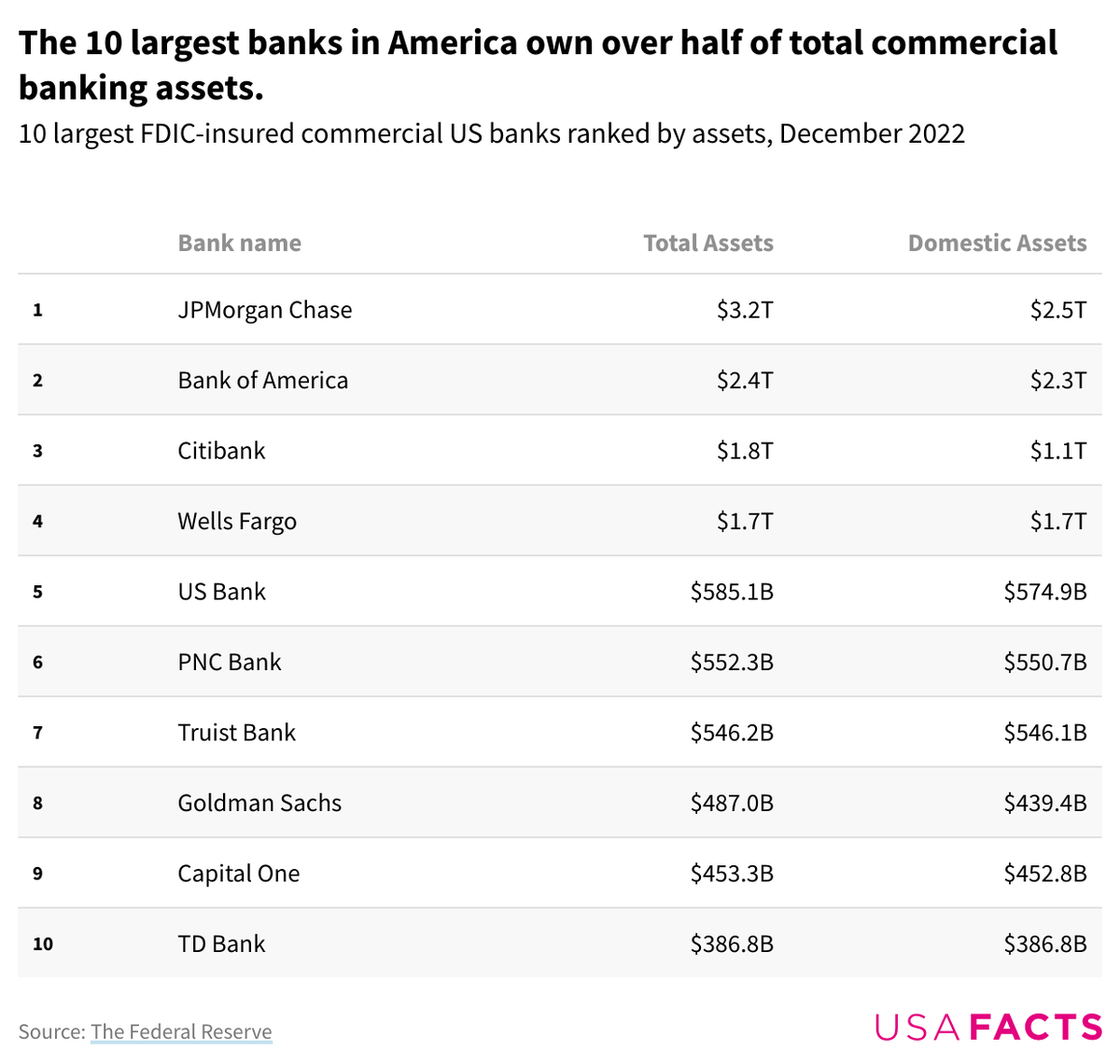 how-much-money-do-banks-in-the-us-control-usafacts