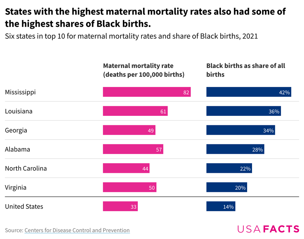 A pink and blue bar chart showing the overlap between states that have high proportions of Black births and high maternal mortality rates.