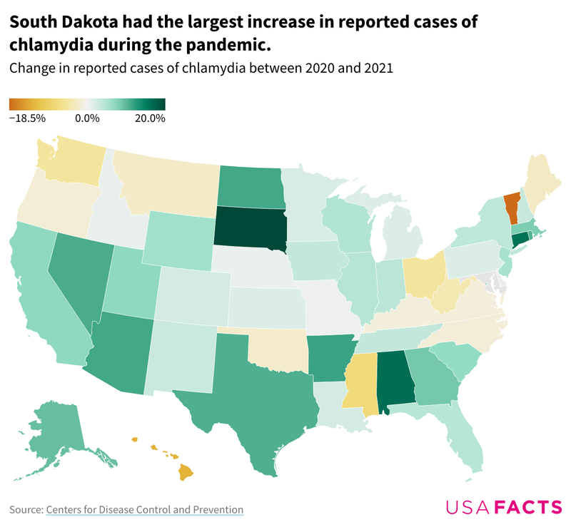 How did STDs change during the pandemic?