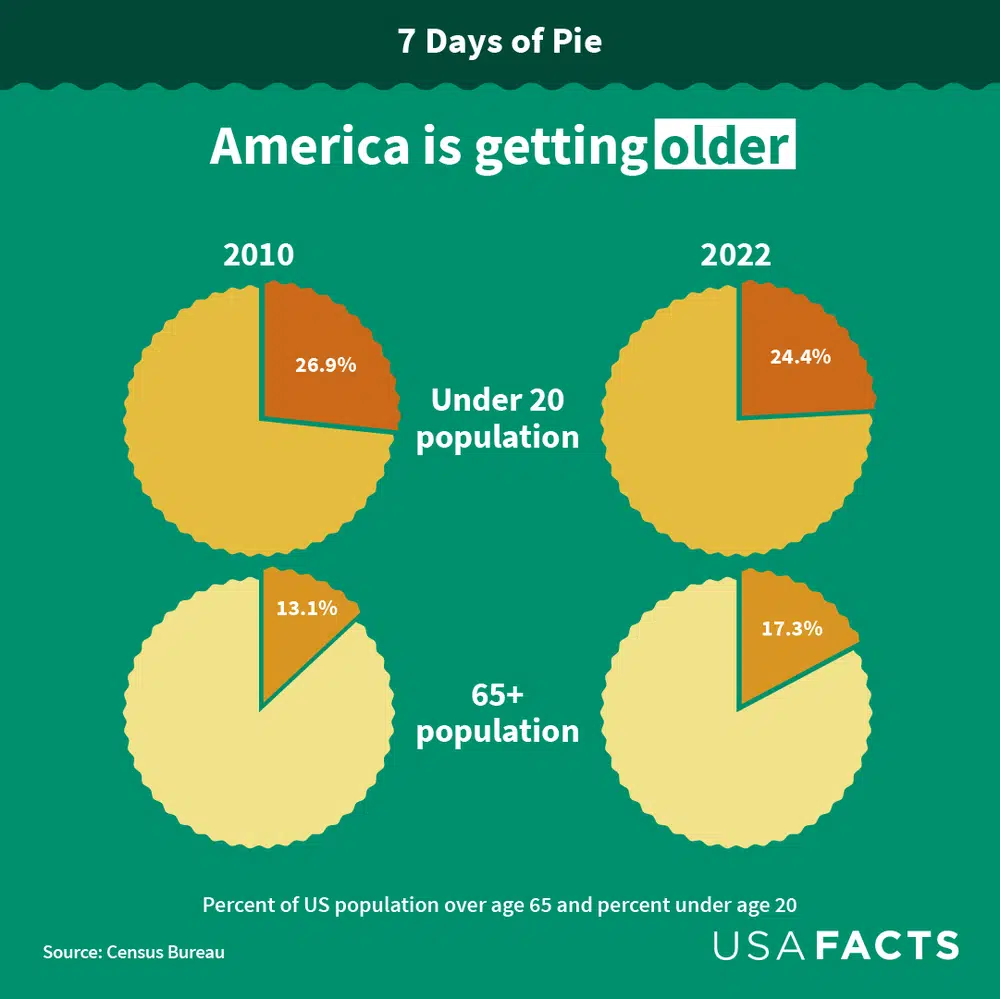 Pie charts showing the percent of the population over the age of 65 and under the age of 20, 2010 and 2022.