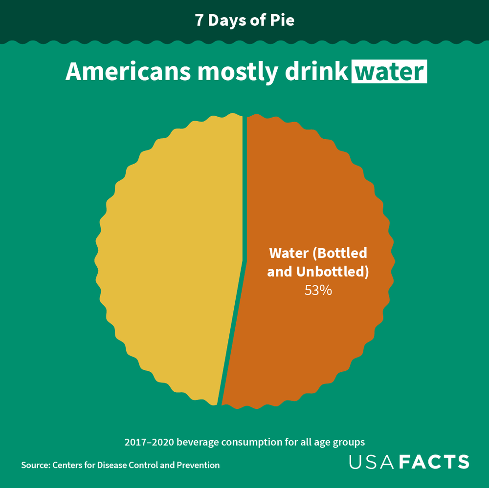 A pie chart showing that 53% of Americans drink water in the time period between 2010-2022.