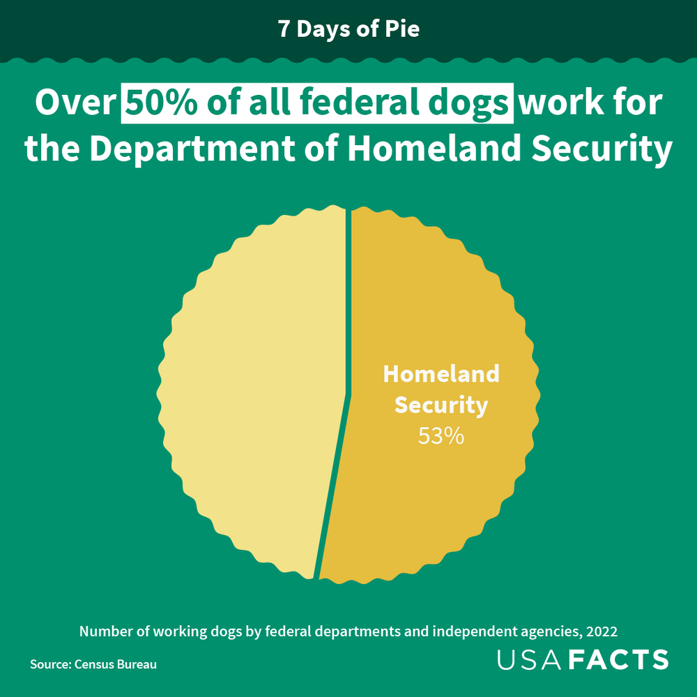 Pie chart showing that over 50% of dogs employed by the federal government work for the Department of Homeland Security.