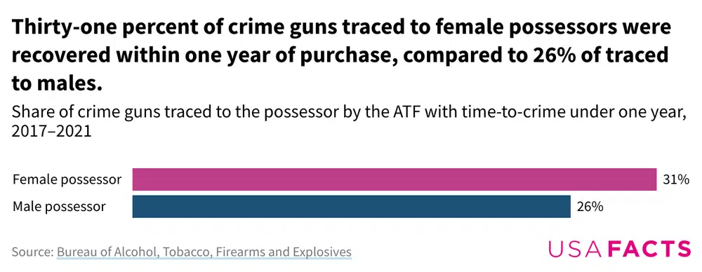 gender-possessor-time-to-crime-bar-chart