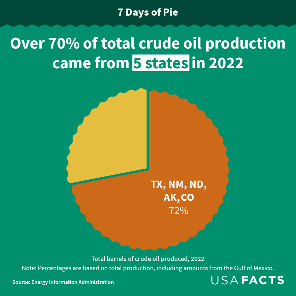 A pie chart showing over 70% of total crude oil production came from five states.