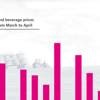 Food and beverage prices rose from March to April 2020