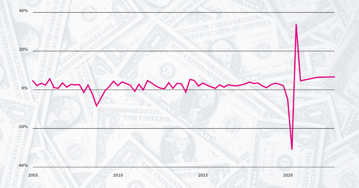 GDP grew 6.5% last quarter