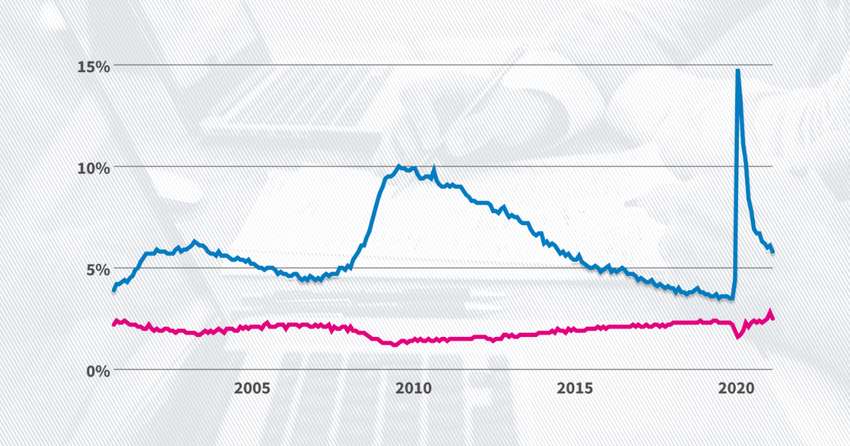 Employees quitting jobs at a high rate