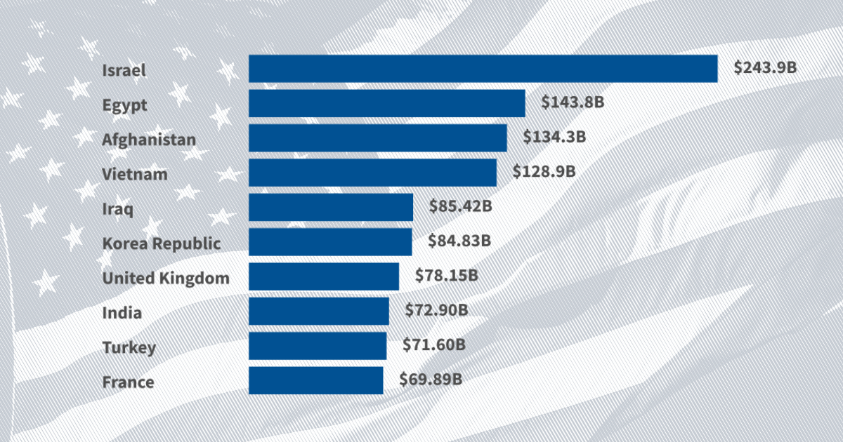 How much military aid does the US give to Israel? USAFacts