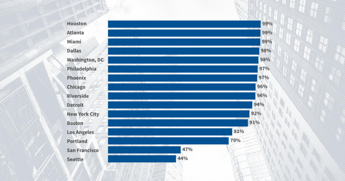 91 of households nationwide have air conditioning. 44 of those in