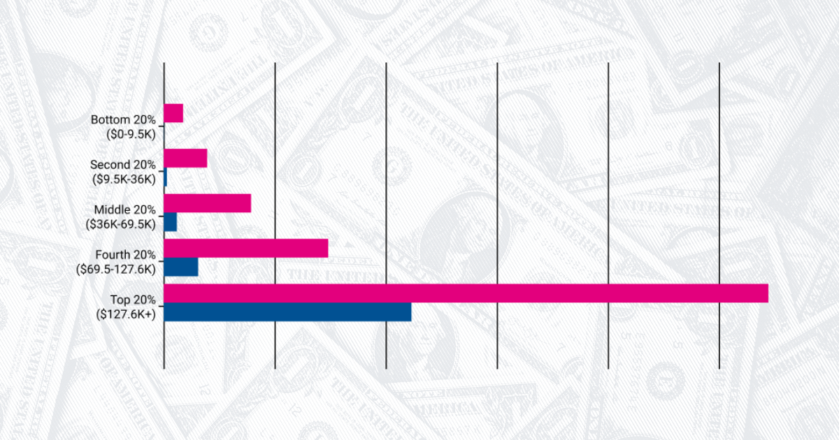 troubling statistics on american finances