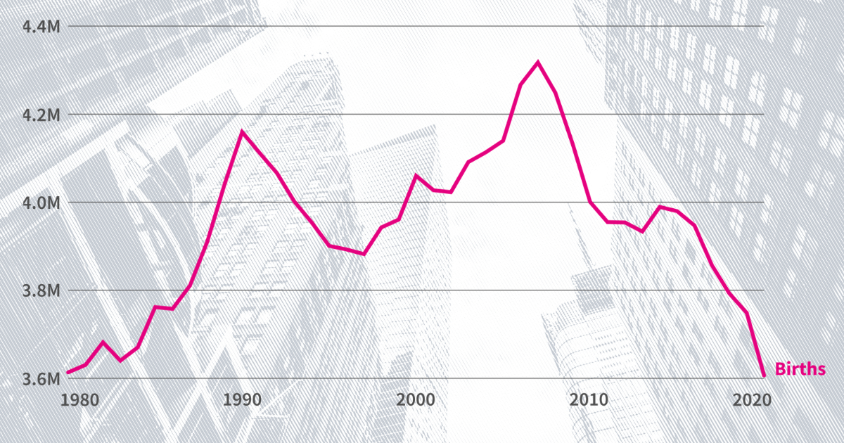 US Births Dropped 3 8 In 2020 The Lowest Since 1979 