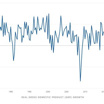 Graph of GDP changes since 1980