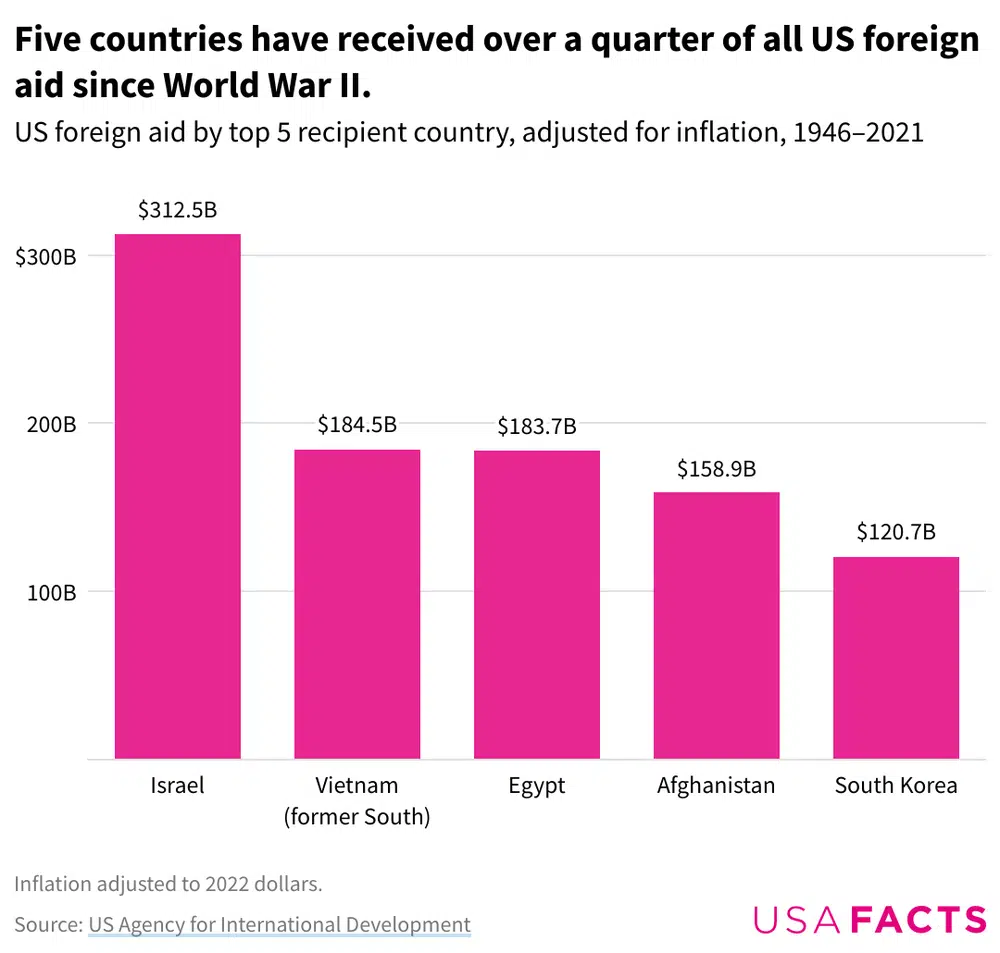 A column graph depicting which countries have received the most US foreign aid since World War II.