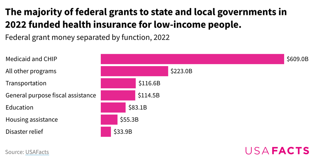 A bar chart depicting which state and local government programs receive the most federal funding, highlighting the large amount allocated to Medicaid and CHIP.