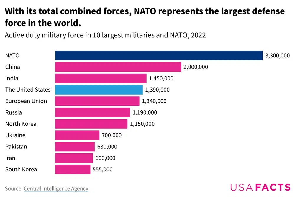 A bar chart depicting the 10 largest active duty military forces in the world, along with combined NATO forces, in descending order.