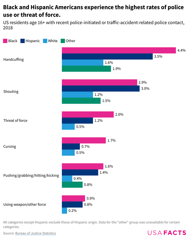 What the data shows about police use of force by race - USAFacts