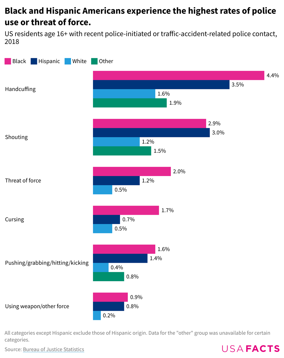 What the data shows about police use of force by race USAFacts