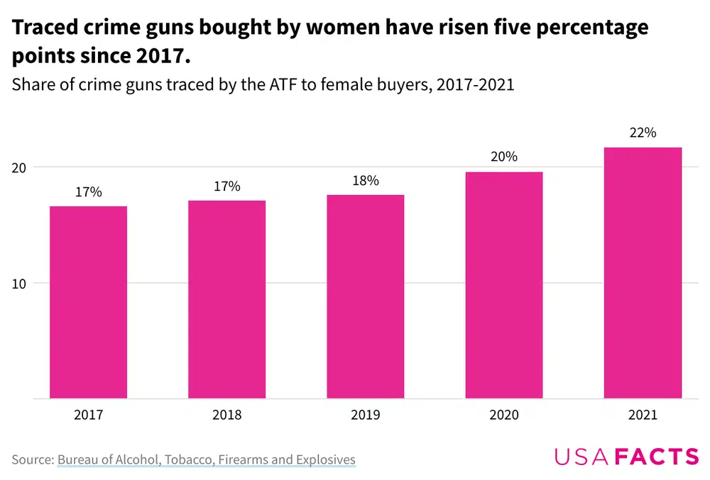 crime-guns-bought-by-women-bar-chart