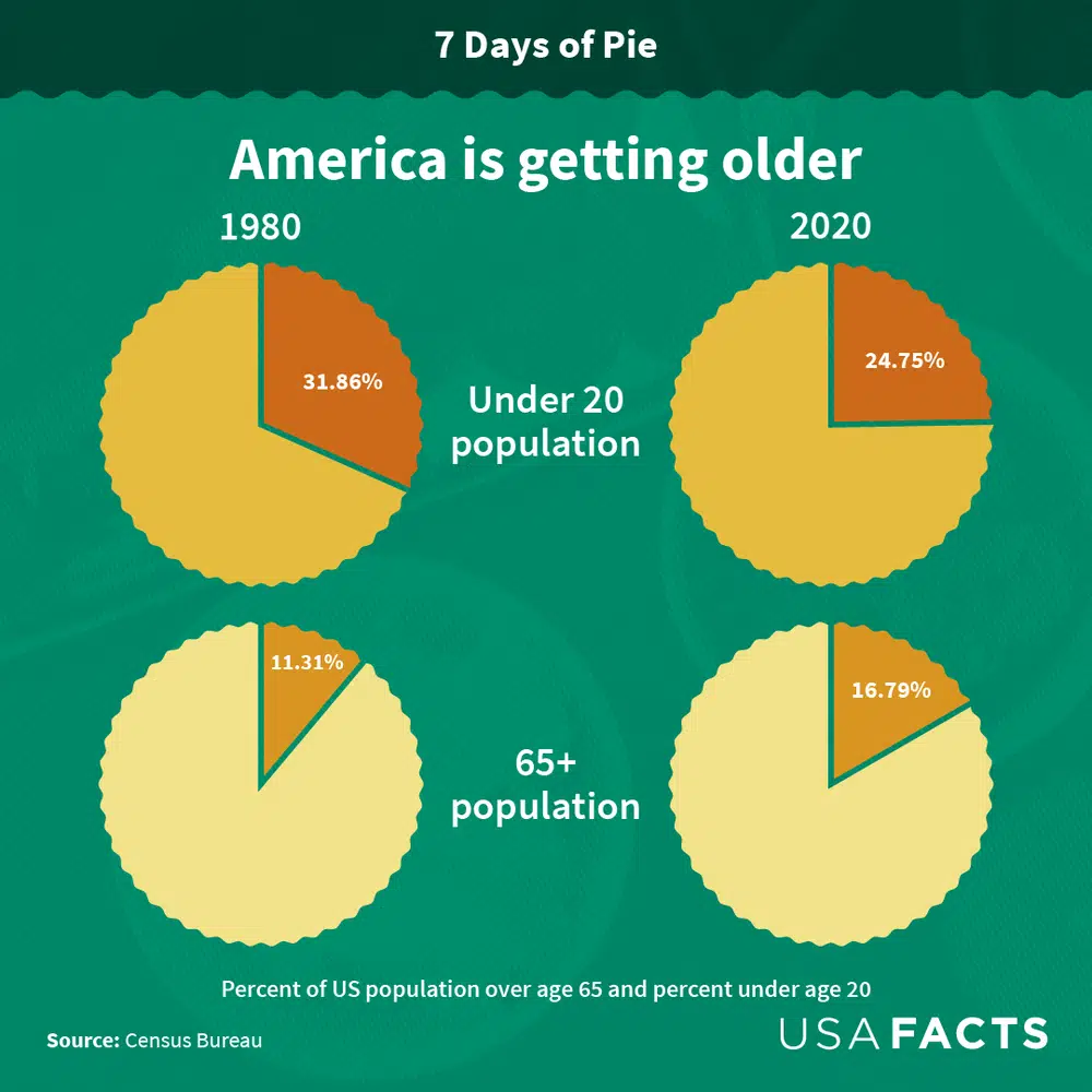 7 days of pie 2022_older