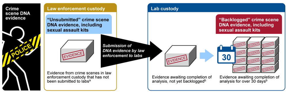 Two boxes showing the difference between a rape kit backlog at a crime lab and a rape kit backlog at a crime lab