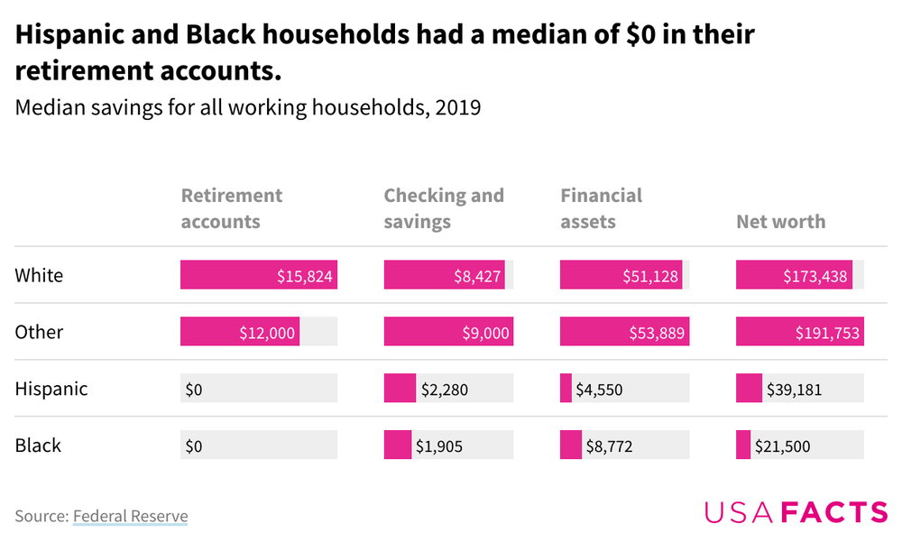 A split bar chart depicting the variations in median household savings by race.