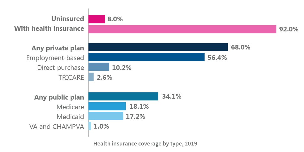 Approximately 8% of the population — 26.1 million — lacked health