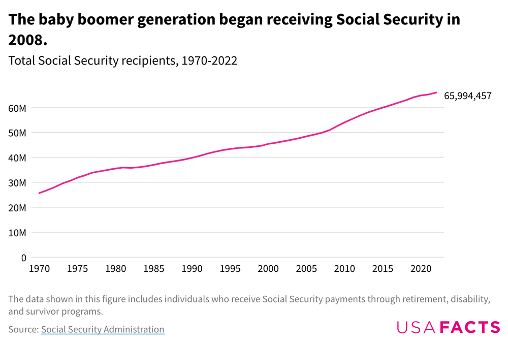 Line graph showing how the number of Social Security recipients has grown over the past several decades.