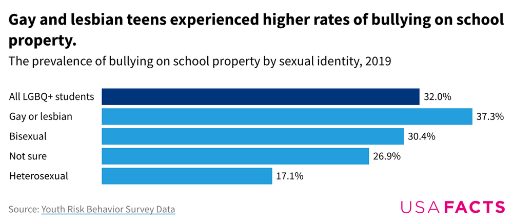 gay-and-lesbian-teens-experienced-higher-rates-of-bullying-bar-chart