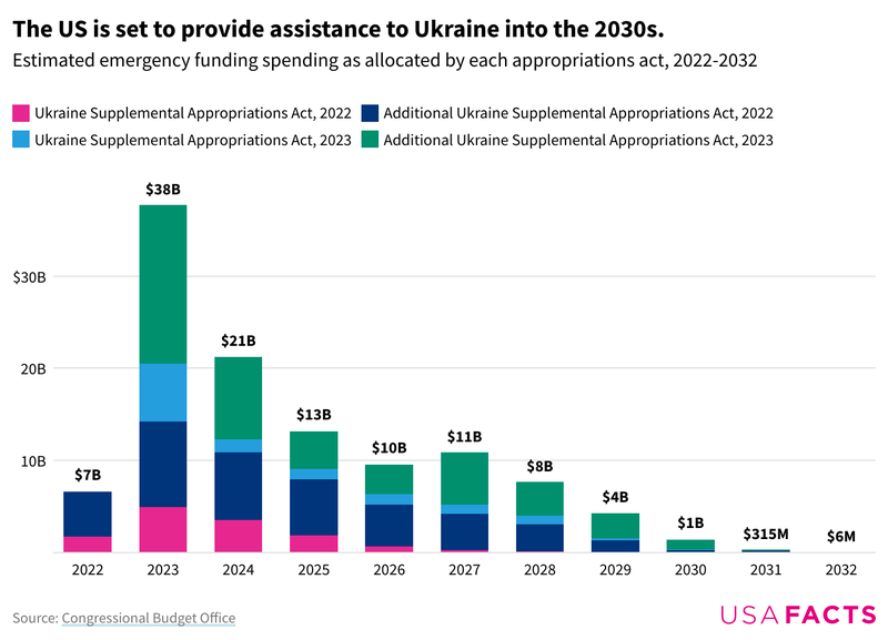 How much money has the US given Ukraine?