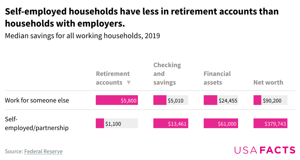 A split bar chart comparing median household savings of those who work for someone else versus those who are self-employed display how those who are self-employed have less money in retirement accounts, but an overall greater net worth on average.