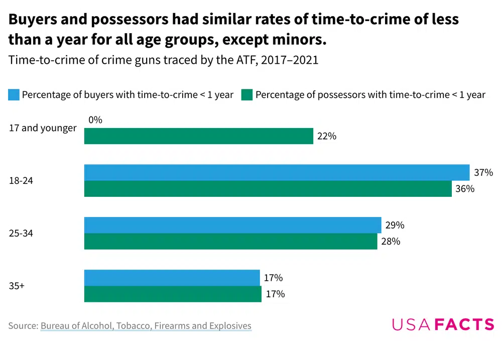 age-time-to-crime-bar-chart