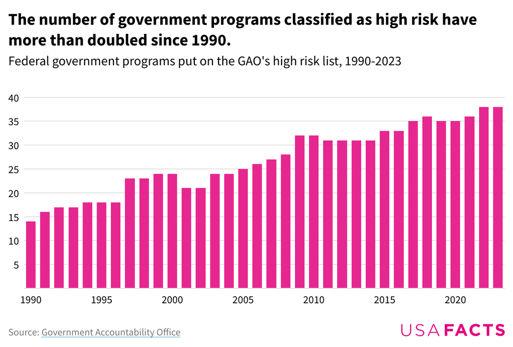 The-number-of-government-programs-classified-as-high-risk-have-more-than-doubled-since-1990-column-graph