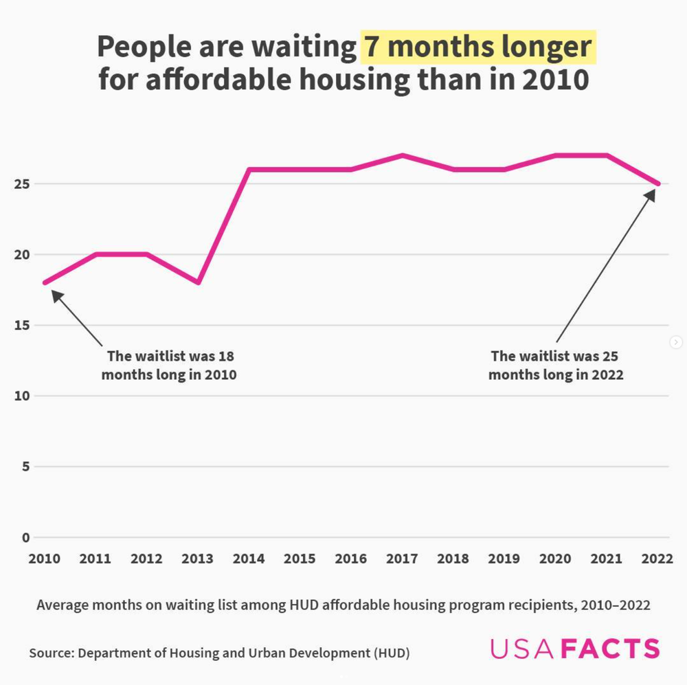 The wait time for affordable HUD housing was 18 months long in 2010. In 2022, it was 25 months.