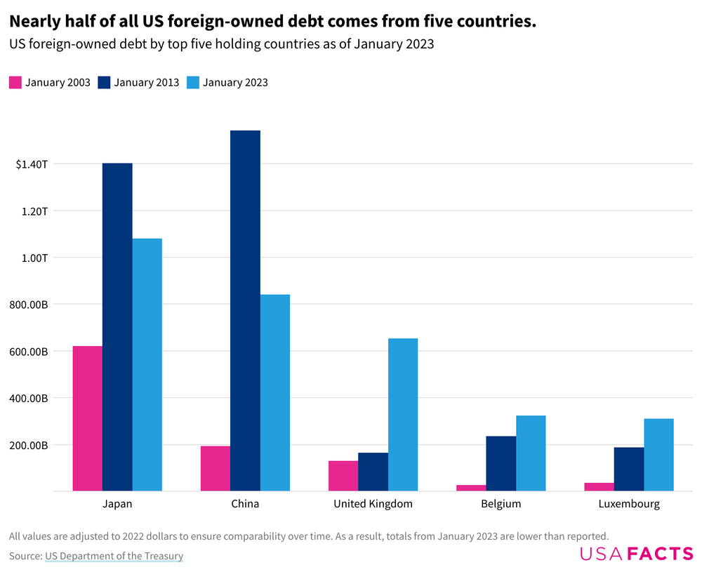 Which countries own the most US debt?