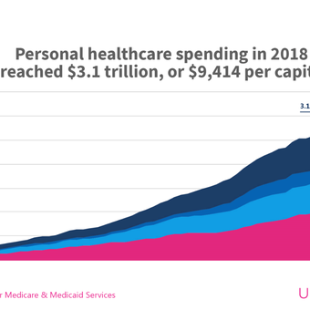 Personal healthcare spending in 2018.png