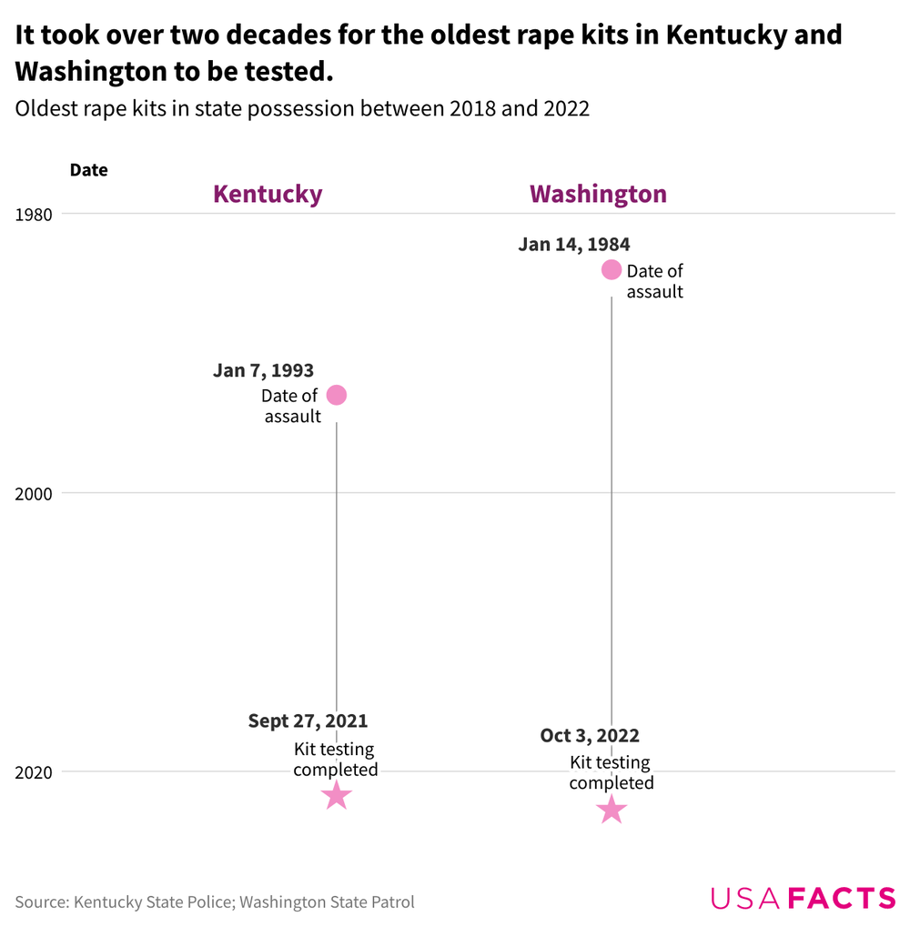 Two timelines showing that the oldest rape kit in Kentucky was tested in 2021 with an offense date of 1993, and the oldest rape kit in Washington was tested in 2022 with an offense date of 1984
