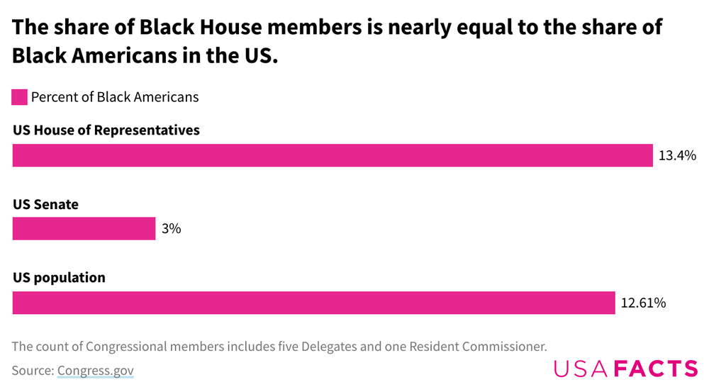 RAbb4-the-share-of-black-house-members-is-nearly-equal-to-the-share-of-black-americans-in-the-us- (1)