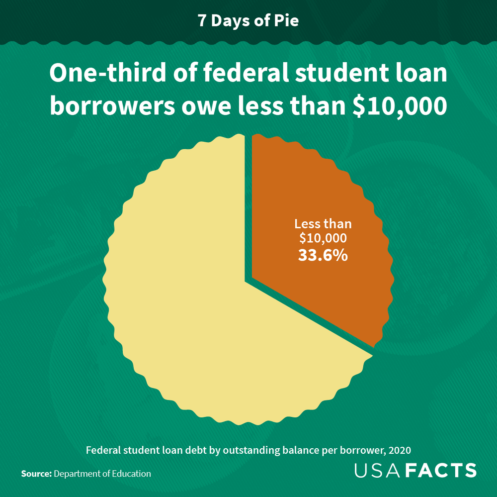7 days of pie 2022_student loans