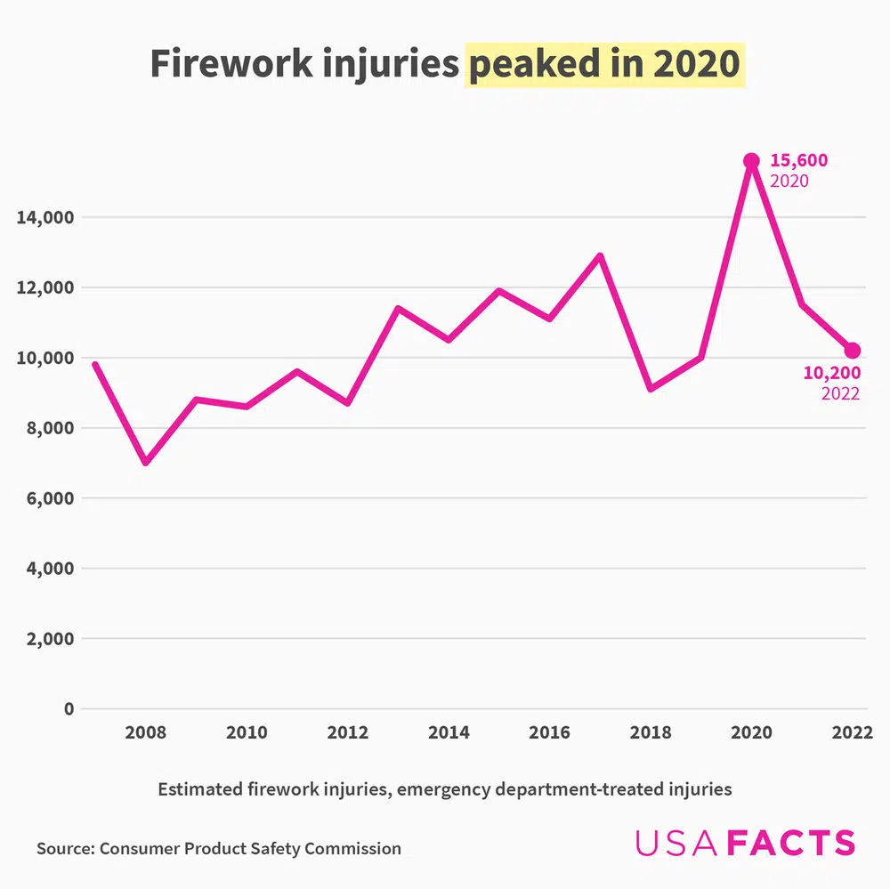 Firework injuries treated at US emergency rooms peaked at 15,600 in 2020. Last year, there were 10,200.