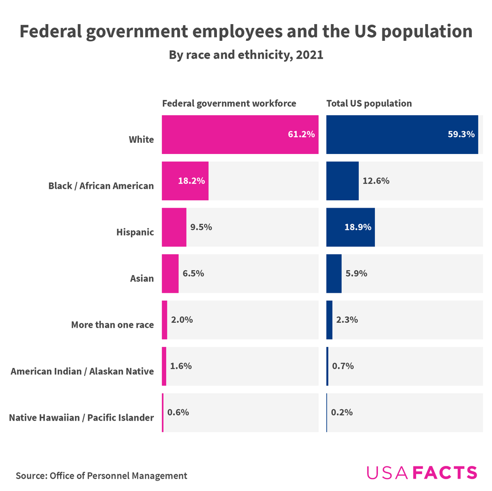 How diverse if the federal workforce?