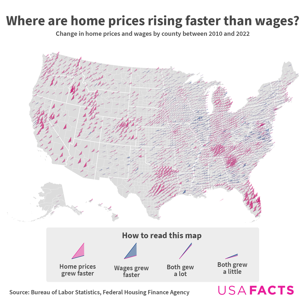 Map of the US comparing wages to home prices where prices are going up faster than wages in nearly every location in the US.