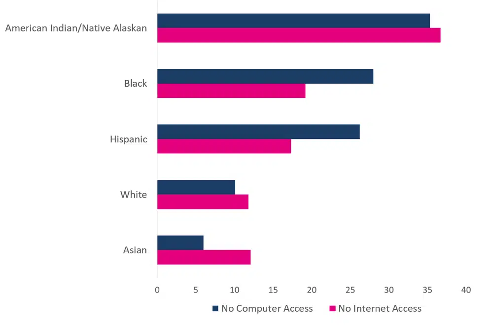 Tech access by race.PNG