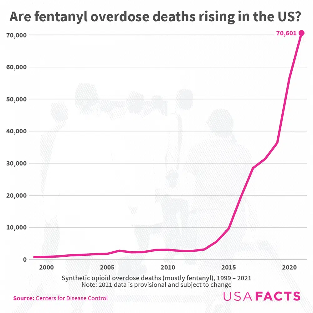 us-fentanyl-deaths-rising-line-chart